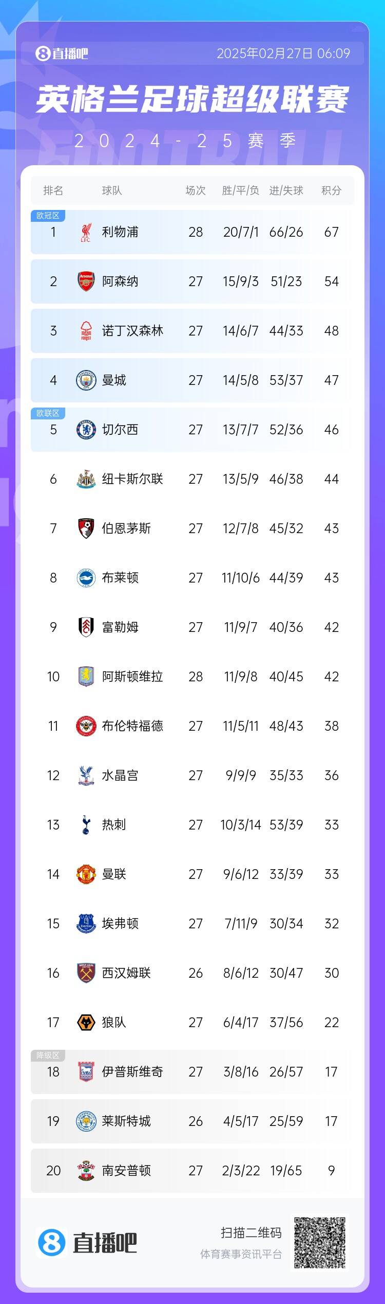  英超積分榜：利物浦先賽13分領(lǐng)跑 阿森納第2、森林第3、曼城第4