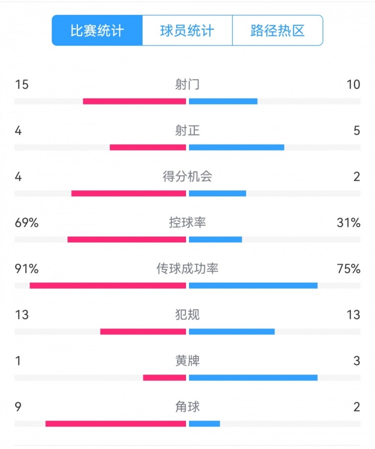 點(diǎn)球告負(fù)！尤文恩波利數(shù)據(jù)：射門15-10，射正4-5，得分機(jī)會(huì)4-2