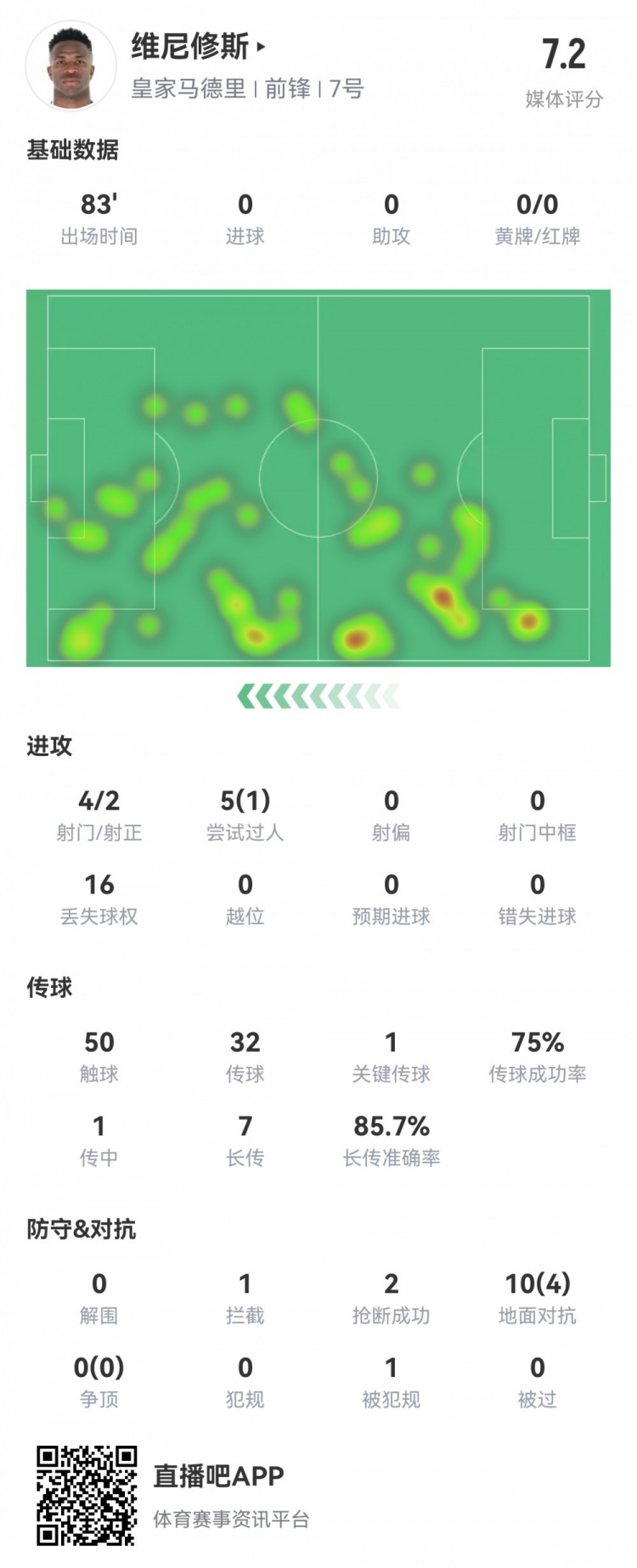  維尼修斯數(shù)據(jù)：4射2正1過人，1次關(guān)鍵傳球，6次成功長(zhǎng)傳，評(píng)分7.2