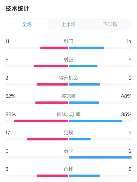  皇社0-1皇馬數(shù)據(jù)：射門11-14，射正6-5，控球率52%-48%，犯規(guī)17-9