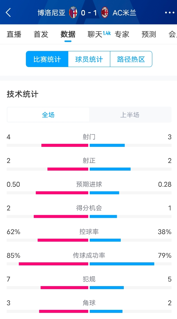  米蘭vs博洛尼亞半場(chǎng)數(shù)據(jù)：米蘭多項(xiàng)數(shù)據(jù)落后，射門(mén)3-4，射正2-2