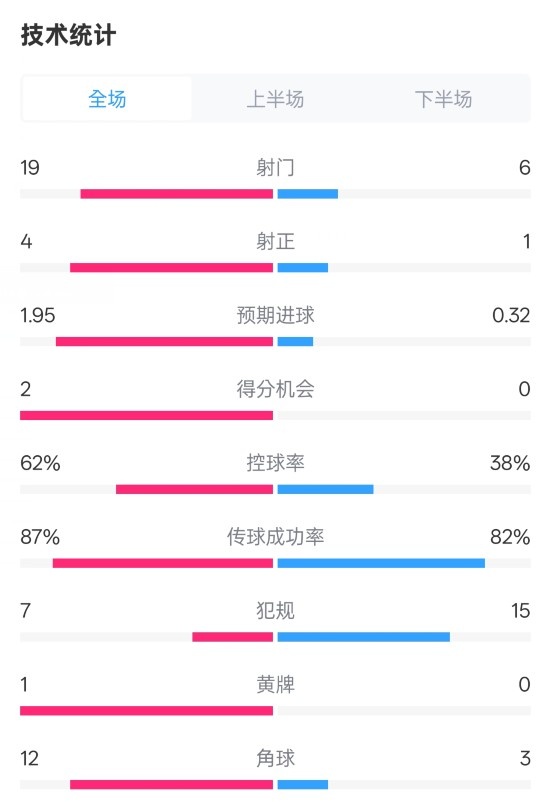  那不勒斯1-1國(guó)米數(shù)據(jù)：射門(mén)19-6，射正4-1，控球率62%-38%