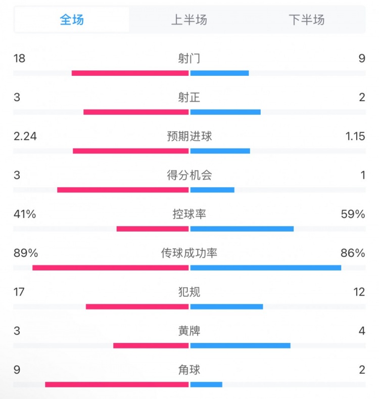  貝蒂斯2-1皇馬全場(chǎng)數(shù)據(jù)：射門(mén)18-9，射正3-2，得分機(jī)會(huì)3-1