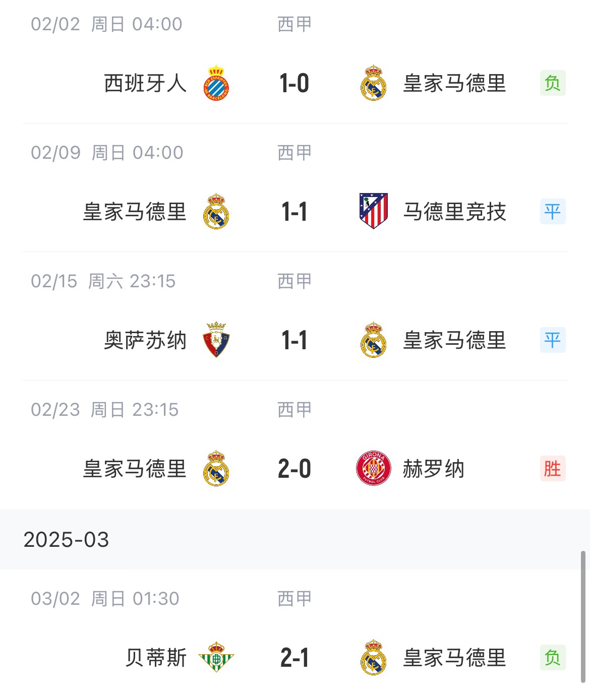  低迷！皇馬一度4分領(lǐng)跑西甲，如今五輪僅1勝&先賽與巴薩同分