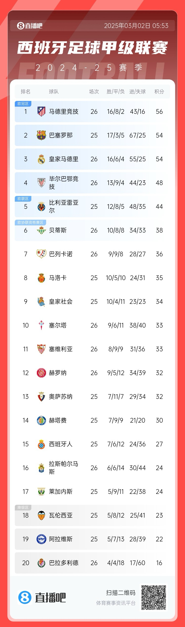  西甲積分榜：馬競(jìng)先賽登頂領(lǐng)先巴薩2分，皇馬5輪1勝掉至第三