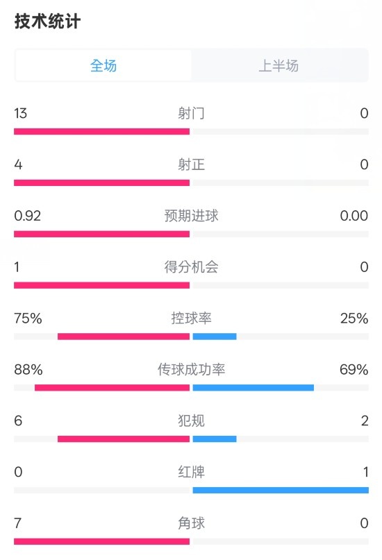  巴薩半場2-0皇社數(shù)據(jù)：射門13-0，射正4-0，控球75%-25%，紅牌0-1