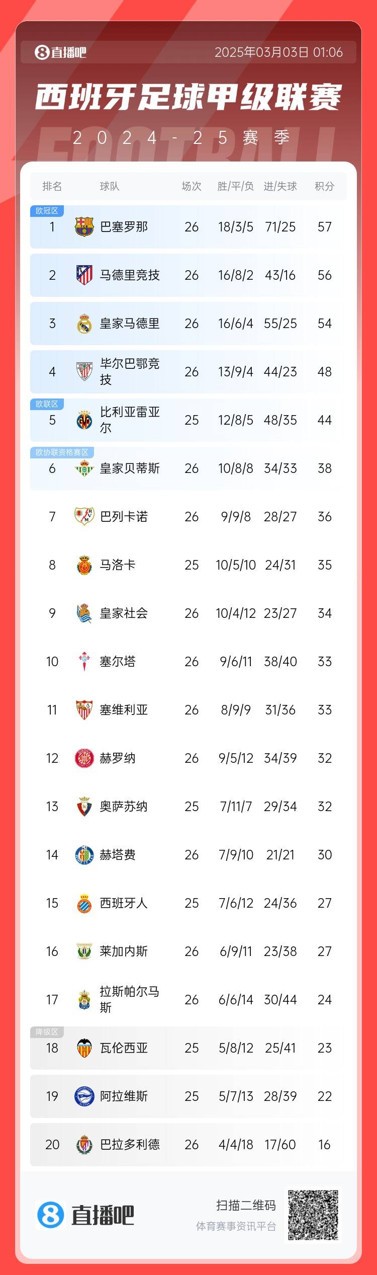  西甲積分榜：巴薩聯(lián)賽6連勝&1分領(lǐng)跑，馬競第二、皇馬第三