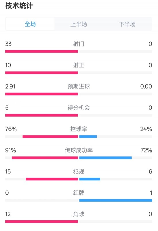  全面壓制！巴薩4-0皇社數(shù)據(jù)：射門33-0，射正10-0，控球率76%-24%