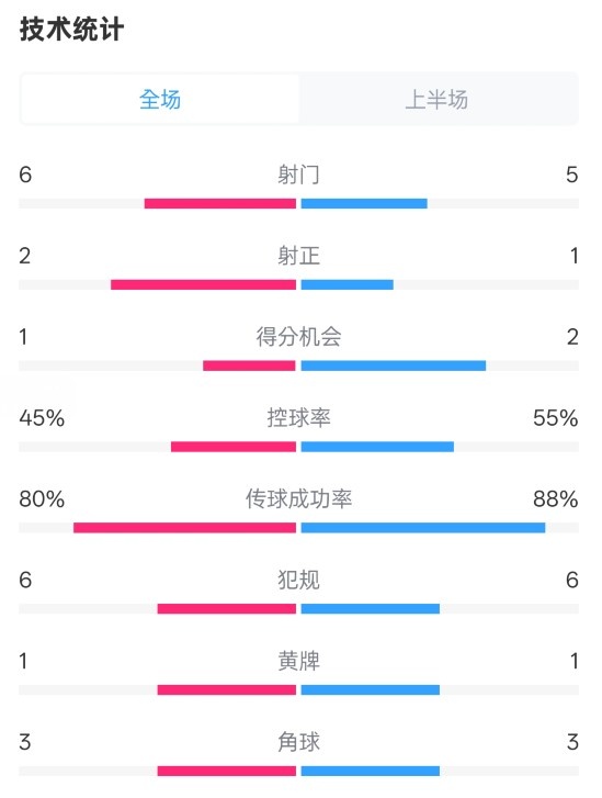  曼聯(lián)半場(chǎng)0-1富勒姆數(shù)據(jù)：射門6-5，射正2-1，控球率45%-55%