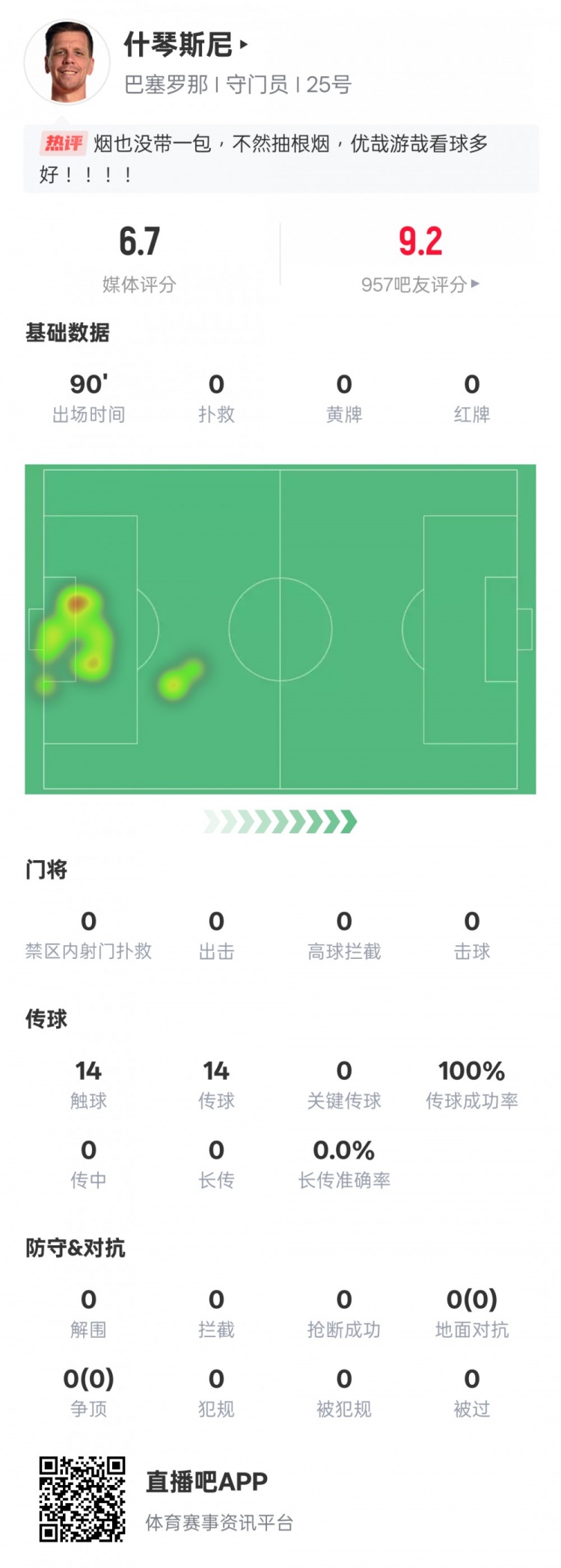 沒啥可做的！什琴斯尼本場：0失球0撲救傳球成功率100%，評分6.7