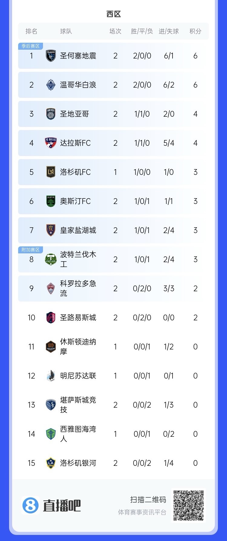  兩連敗！上賽季美職聯(lián)總冠軍洛杉磯銀河再輸球，暫跌至西區(qū)倒一