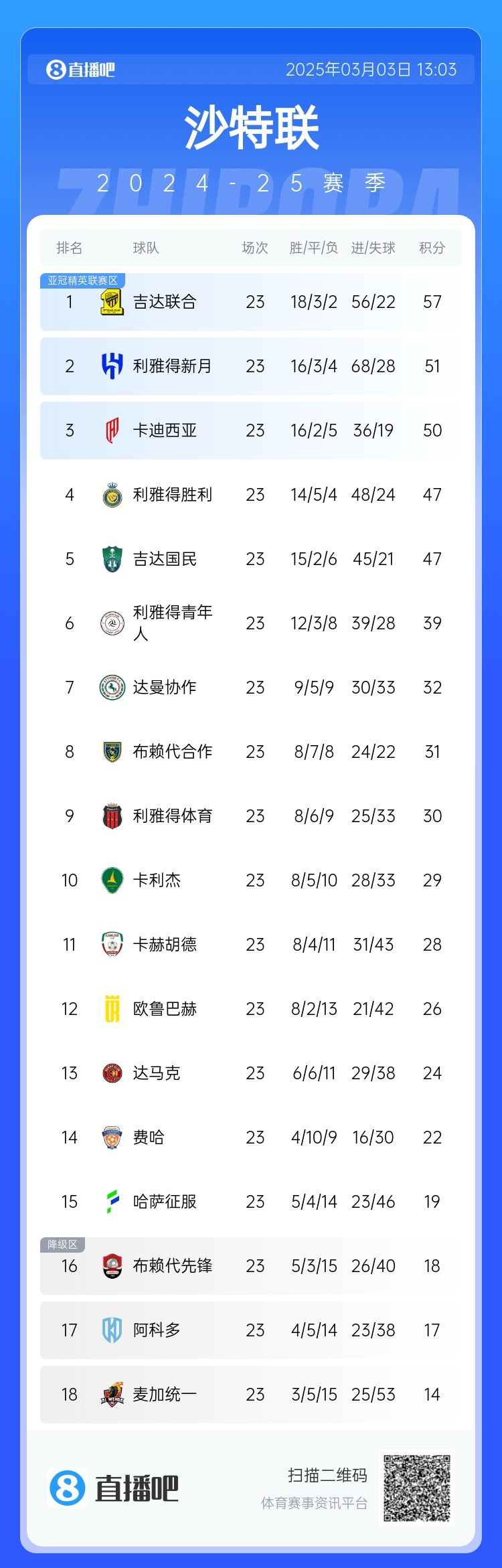  沙特聯(lián)積分榜：吉達(dá)聯(lián)合領(lǐng)跑，勝利遭卡迪西亞超越&距榜首10分