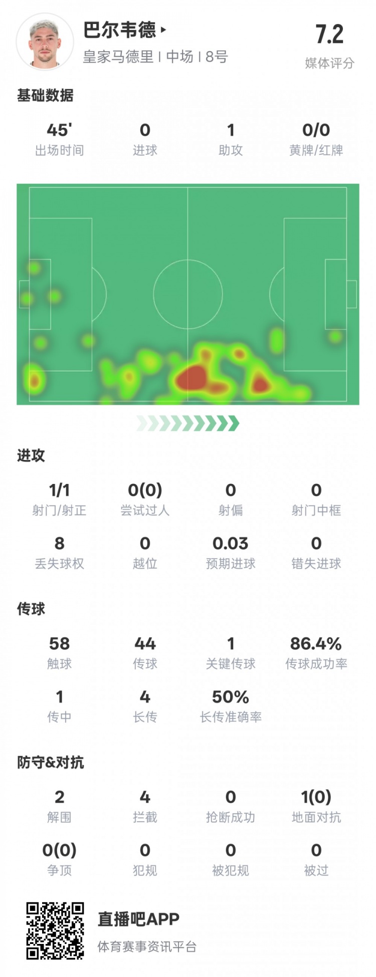  巴爾韋德半場數(shù)據(jù)：1助攻1關(guān)鍵傳球2解圍4攔截，評分7.2