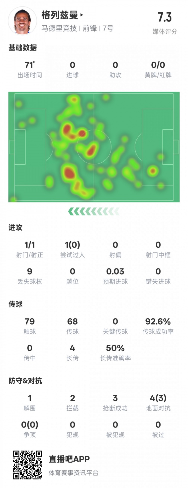  鋒衛(wèi)？格列茲曼本場數(shù)據(jù)：1解圍2攔截3搶斷，評分7.3
