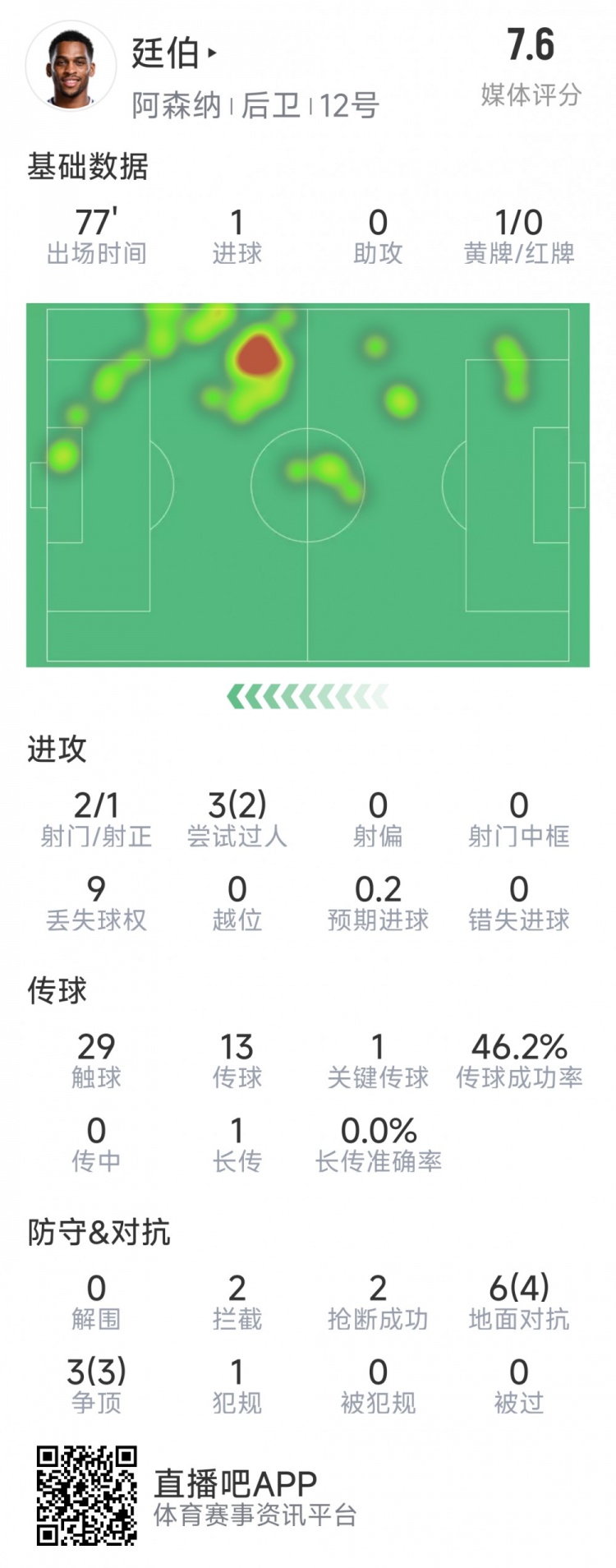  廷伯本場數(shù)據(jù)：1粒進球，2次射門，2攔截，2搶斷，9對抗7成功