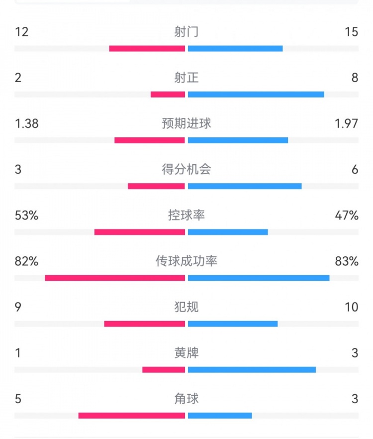  阿森納7-1埃因霍溫?cái)?shù)據(jù)：槍手8次射正打進(jìn)7球，預(yù)期進(jìn)球1.97