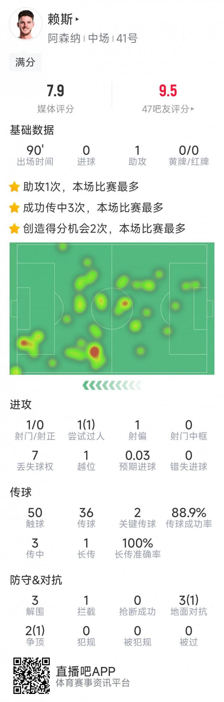  攻守俱佳！賴斯本場數(shù)據(jù)：1次助攻，2次關鍵傳球，3次解圍