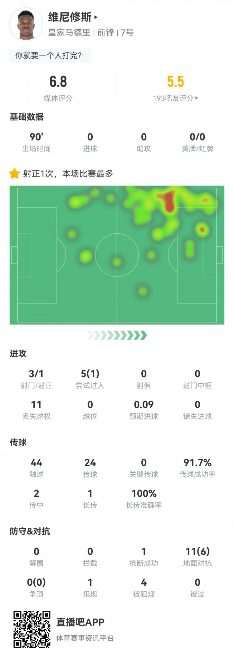  維尼修斯數(shù)據(jù)：3射1正1過人，4次被犯規(guī)，11次丟失球權(quán)，評分6.8