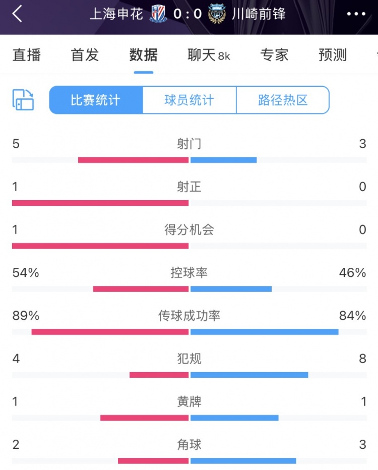  申花vs川崎半場數(shù)據(jù)：幾乎勢均力敵，射門5比3、射正1比0