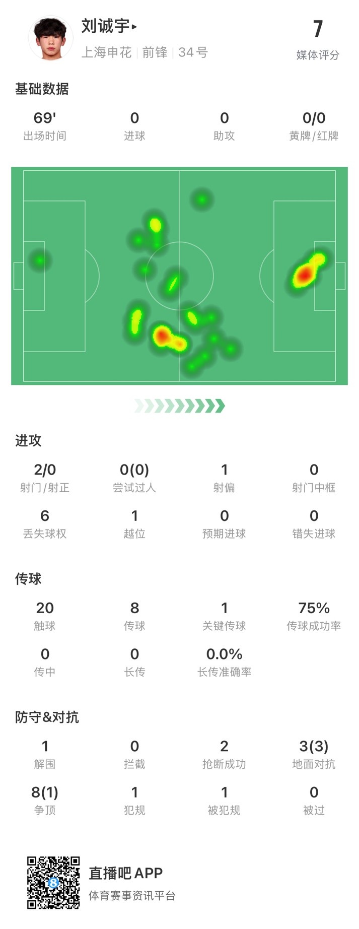  18歲劉誠宇首次先發(fā)數(shù)據(jù)：2射0正，1次關(guān)鍵傳球，獲評7分