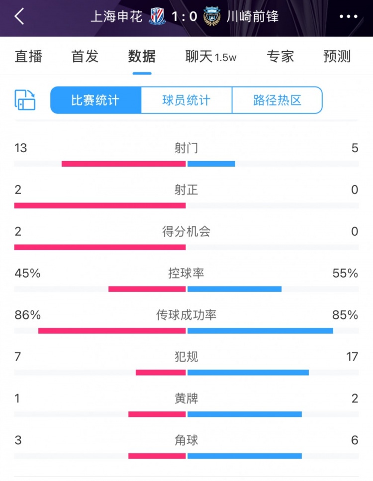  全場(chǎng)數(shù)據(jù)：申花表現(xiàn)不俗壓過川崎，射門13比5、射正2比0均占優(yōu)
