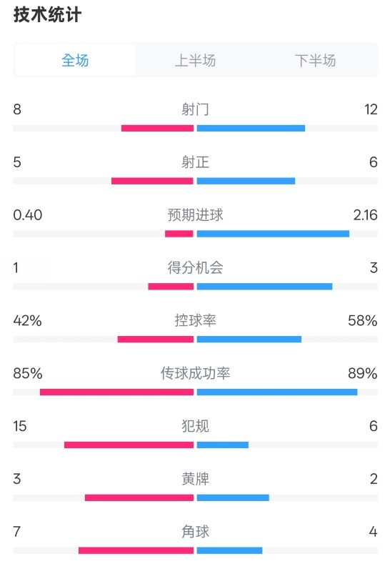  費耶諾德0-2國米數(shù)據：射門8-12，射正5-6，控球率42%-58%