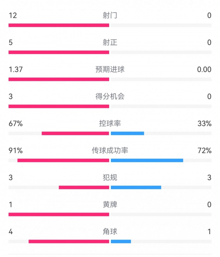  攻防戰(zhàn)！巴黎0-0利物浦半場：巴黎12射5正3次得分機(jī)會，紅軍0射門