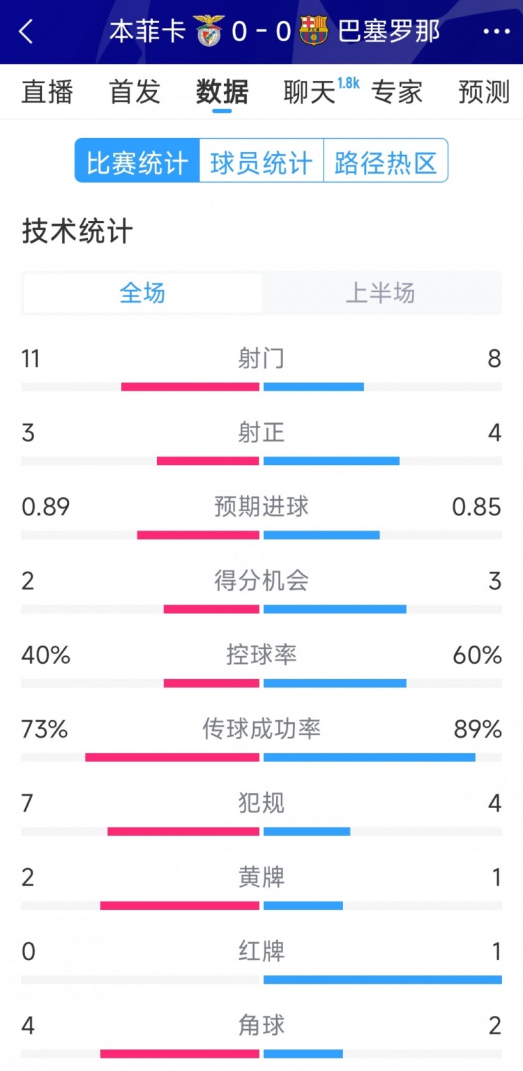  十人作戰(zhàn)，巴薩vs本菲卡半場數(shù)據(jù)：射門8-11，射正4-3