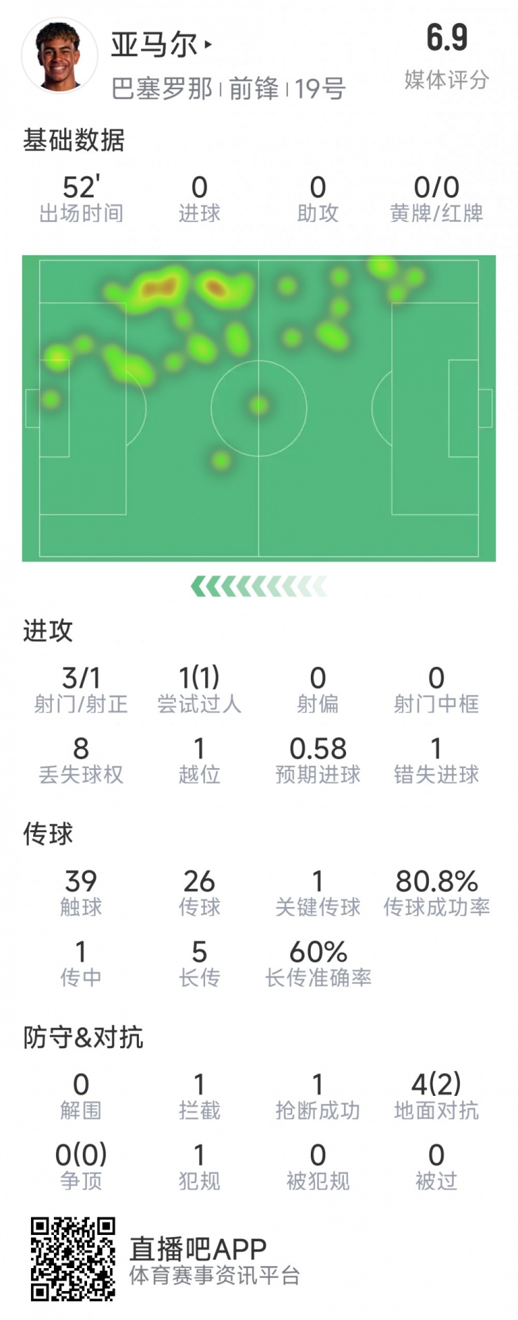 亞馬爾本場(chǎng)數(shù)據(jù)：3射1正，1次過人，1次錯(cuò)失良機(jī)，評(píng)分6.9分
