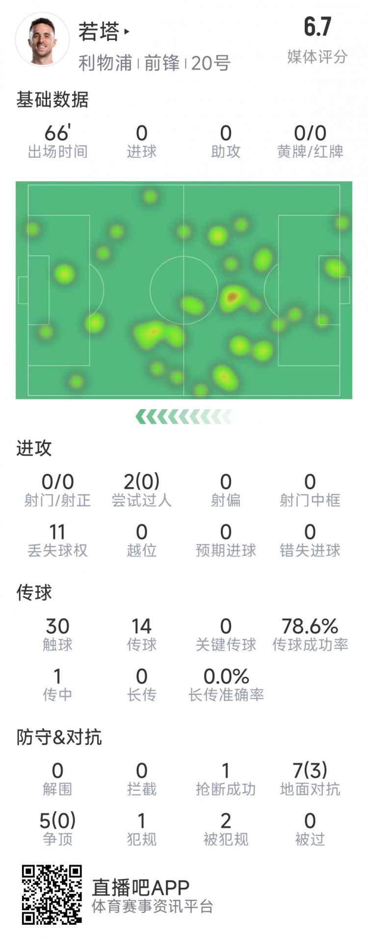 若塔本場數(shù)據(jù)：0射門，12次對抗僅3次成功，1次搶斷，評分6.7分