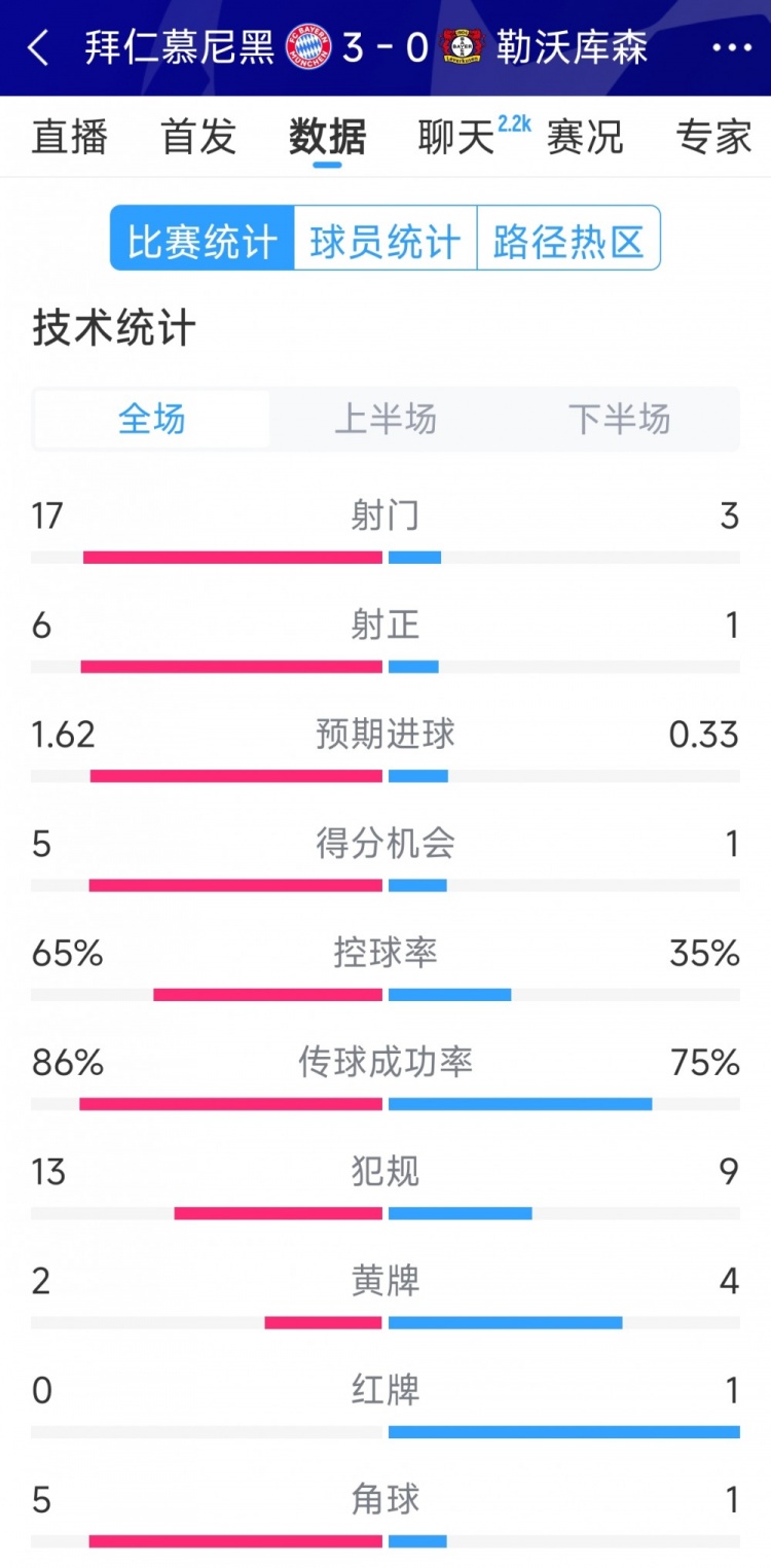  碾壓！拜仁3-0勒沃庫(kù)森全場(chǎng)數(shù)據(jù)：射門17-3，射正6-1