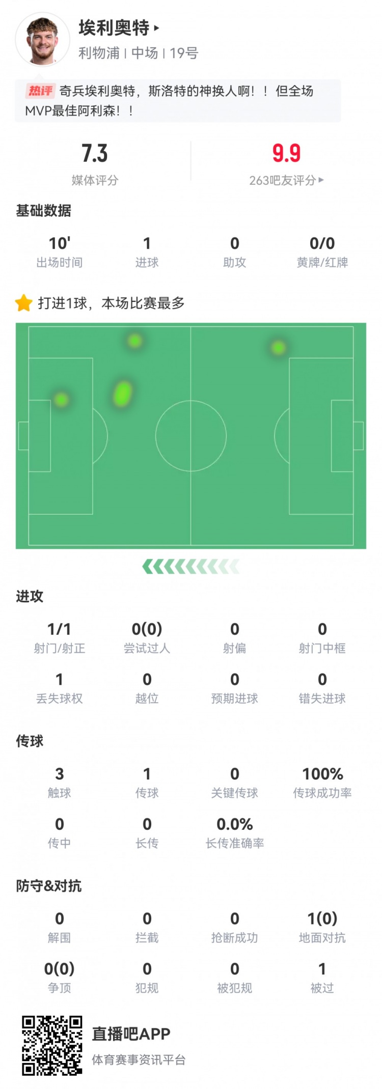  神兵天降！埃利奧特數(shù)據(jù)：替補10分鐘，首次觸球即絕殺，評分7.3