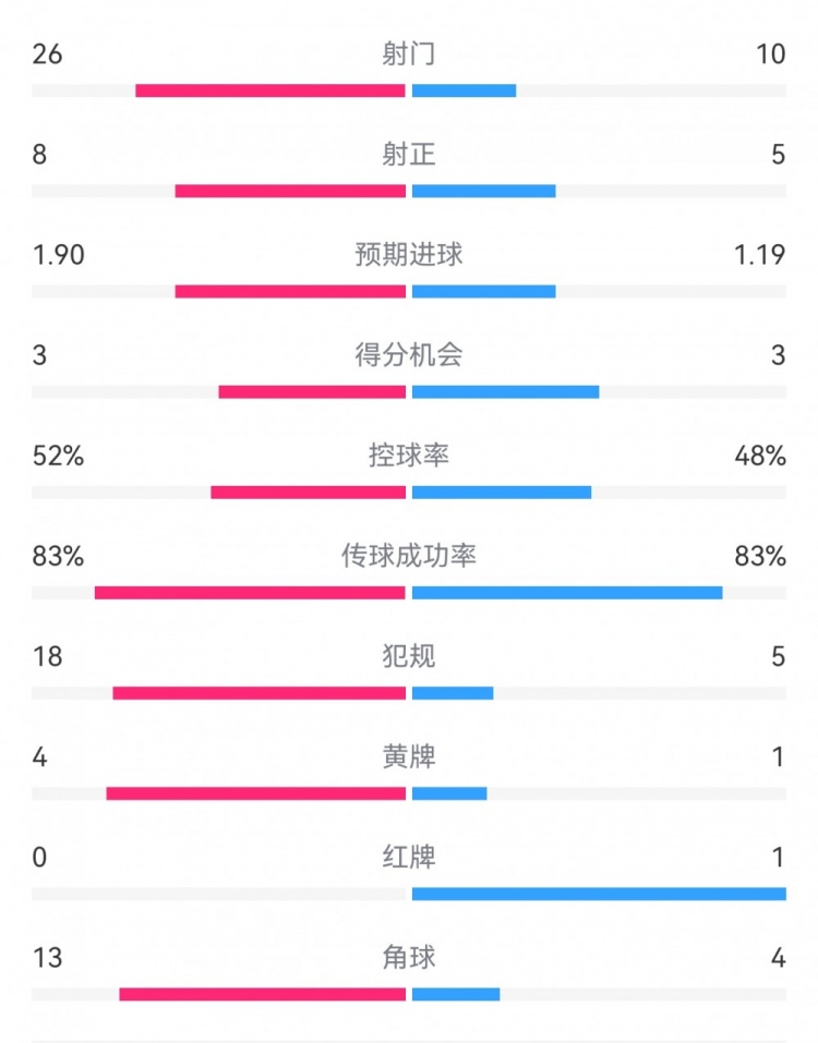  十人巴薩1-0本菲卡：射門10-26，射正5-8，犯規(guī)5-18，角球4-13