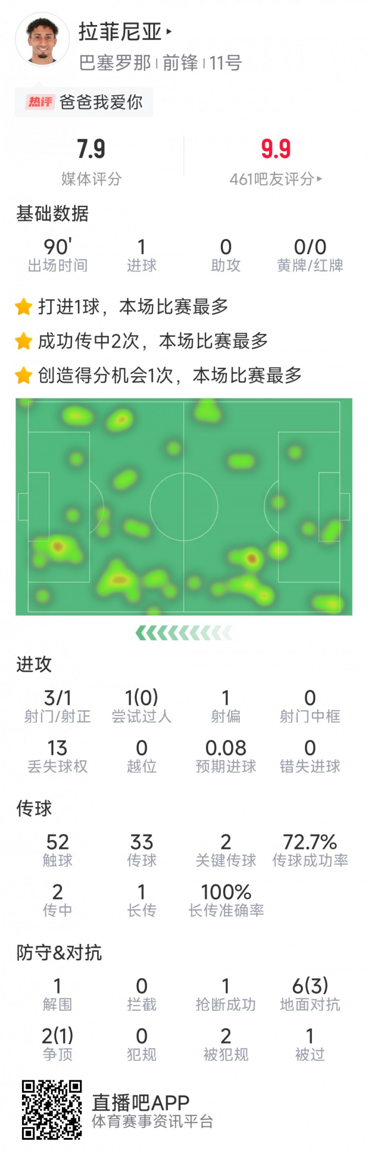  拉菲尼亞本場數(shù)據(jù)：打進(jìn)唯一進(jìn)球，3次射門，2次關(guān)鍵傳球