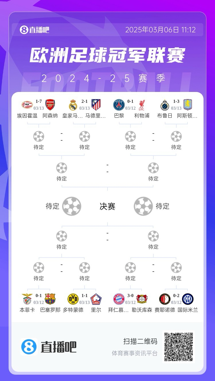  三英戰(zhàn)馬德里？英超3隊(duì)首回合全勝，槍手已穩(wěn)&維拉紅軍占先機(jī)