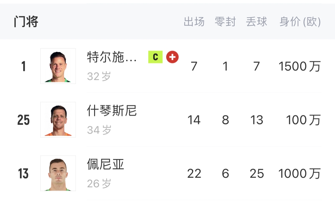  如何抉擇？一門特獅32歲，佩尼亞26歲，34歲什琴斯尼合同6月到期