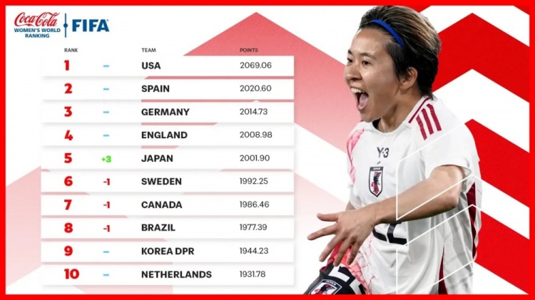  新一期女足排名：中國女足仍列第17、日本升至第5、美國居首