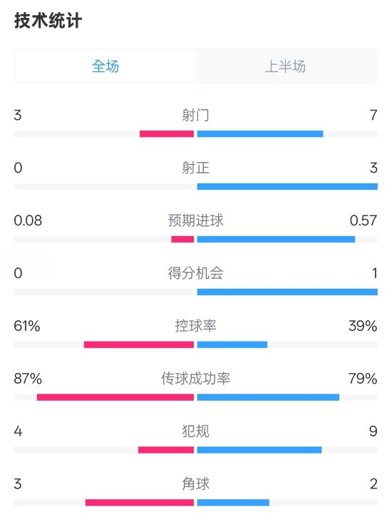  皇社半場0-0曼聯(lián)數(shù)據(jù)：射門3-7，射正0-3，控球率61%-39%