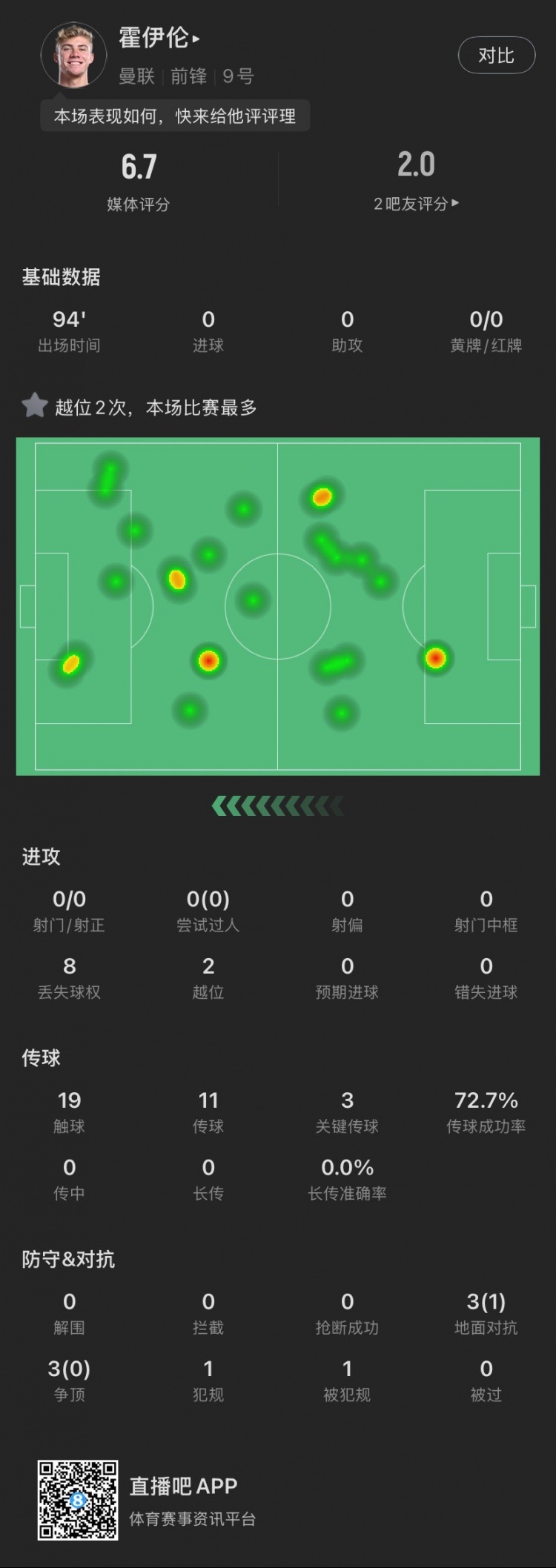  霍伊倫本場(chǎng)：全場(chǎng)0射門(mén)2越位，送出3次關(guān)鍵傳球，6次對(duì)抗成功1次