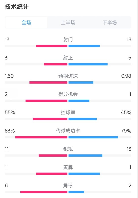  皇社1-1曼聯(lián)全場數(shù)據(jù)：射門13-13，射正3-5，控球率55%-45%