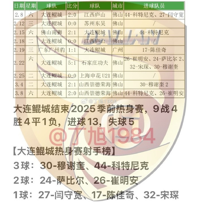  大連鯤城2025季前熱身賽：9戰(zhàn)4勝4平1負(fù) 穆謝奎、科特尼克各入3球