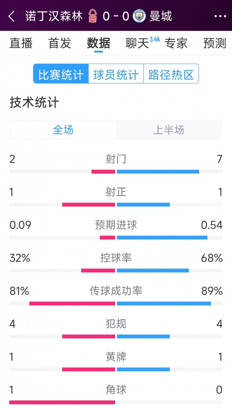  互交白卷，曼城vs諾丁漢森林半場數(shù)據(jù)：射門7-2，射正1-1