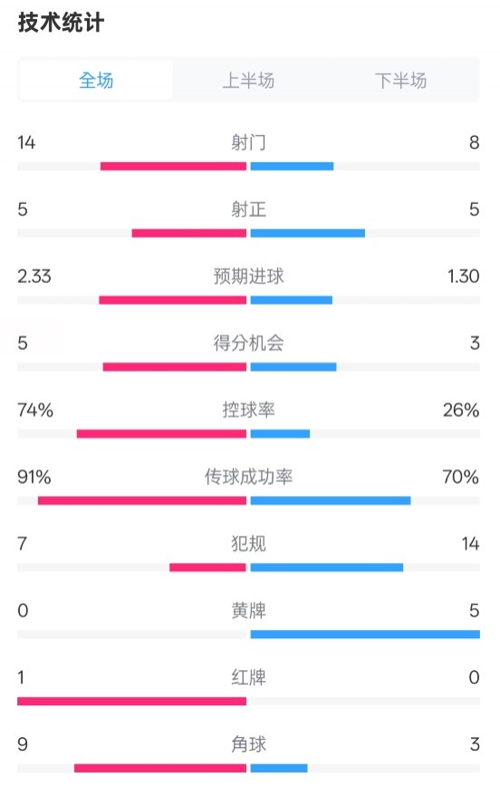  拜仁2-3波鴻全場數(shù)據(jù)：射門14-8，射正5-5，控球74%-26%，紅牌1-0