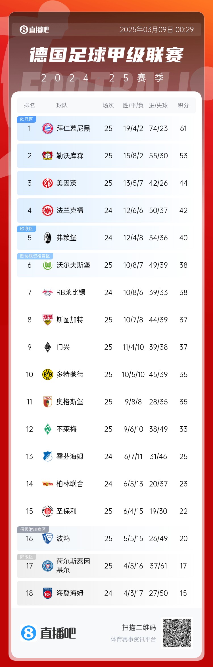  集體翻車！德甲積分榜：拜仁仍居榜首，藥廠落后8分第2，多特第10