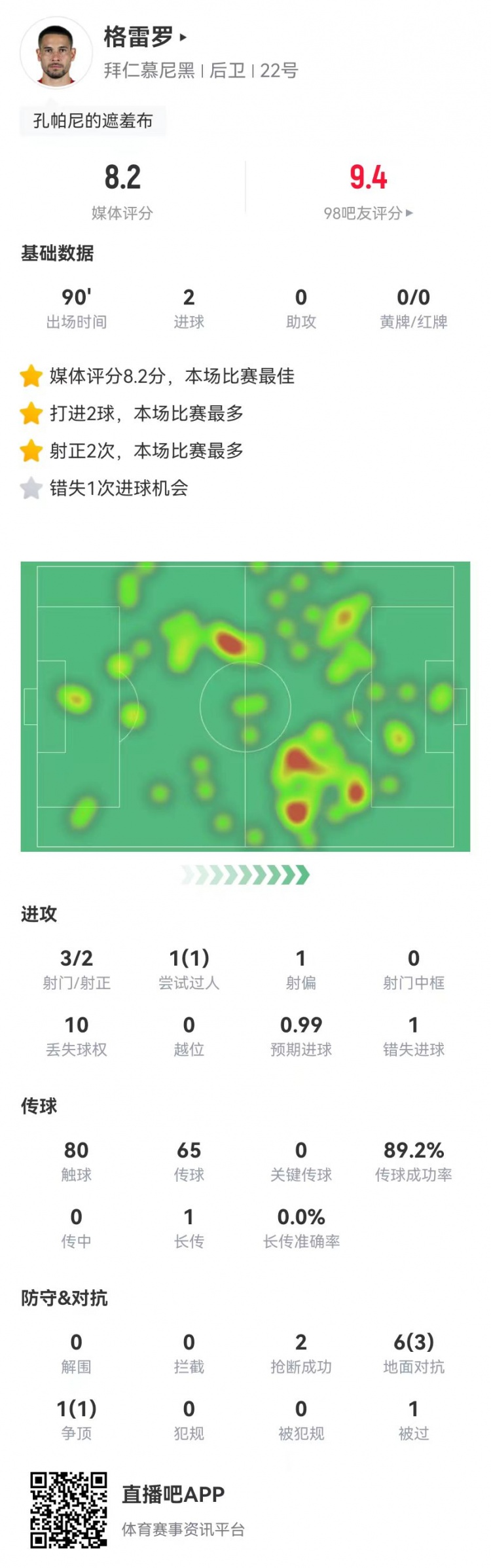  格雷羅本場3射2正進(jìn)2球+1失良機(jī) 7對抗4成功，8.2分全場最高