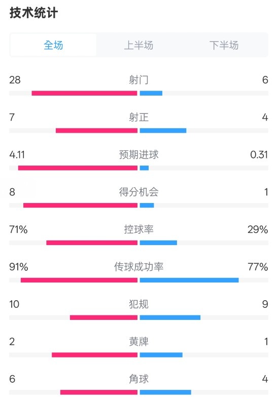  利物浦3-1南安普頓數(shù)據(jù)：射門(mén)28-6，射正7-4，控球率71%-29%