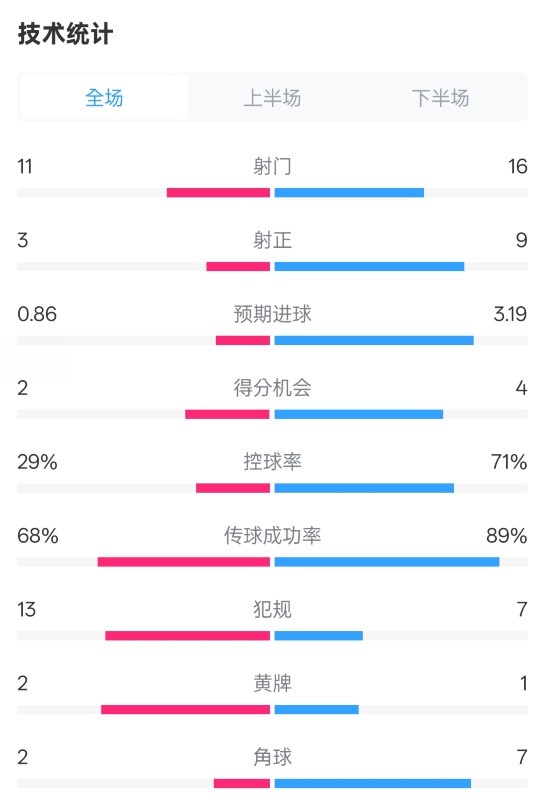  萊切2-3米蘭全場數(shù)據(jù)：射門11-16，射正3-9，控球率29%-71%