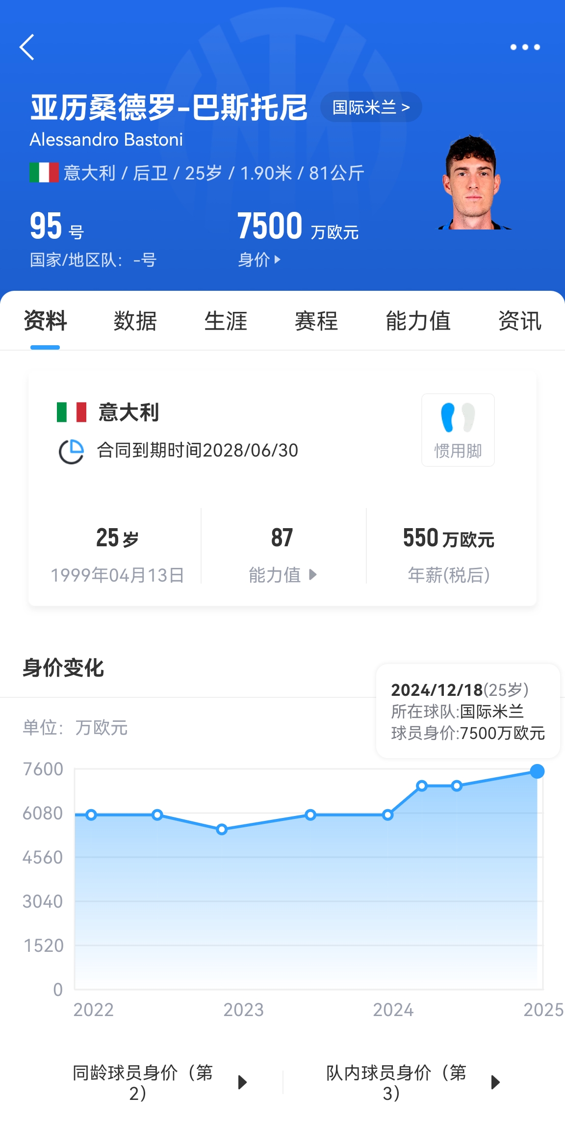 25歲身價7500萬！巴斯托尼83分鐘人球分過奔襲策動，圖拉姆失空門