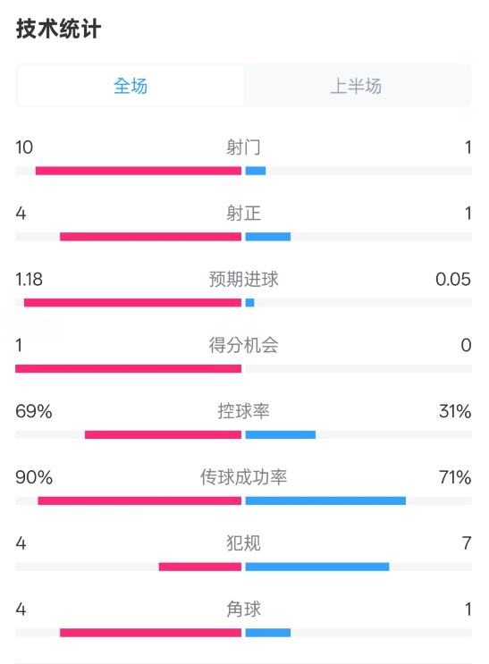 切爾西半場(chǎng)0-0萊斯特城數(shù)據(jù)：射門10-1，射正4-1，控球率69%-31%