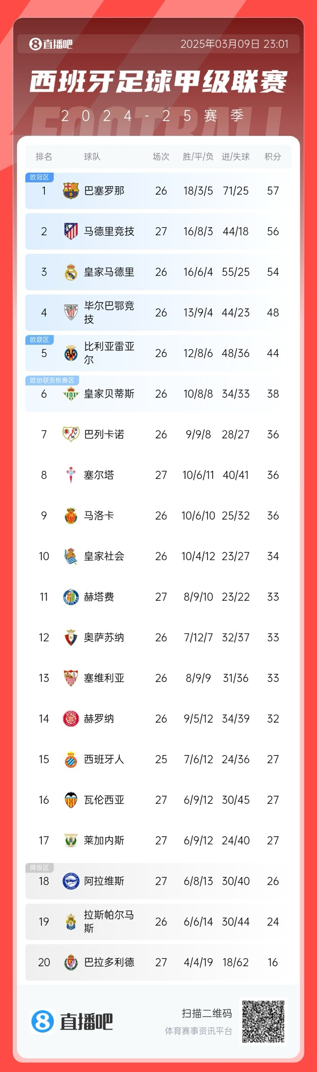  馬競掉隊(duì)？西甲積分榜：馬競爆冷無緣登頂，先賽暫領(lǐng)先皇馬2分